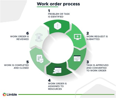Automating the Work Order Process .